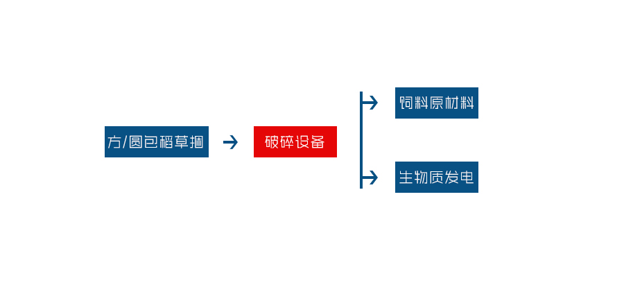 生物質(zhì)垃圾處理設備工藝流程圖